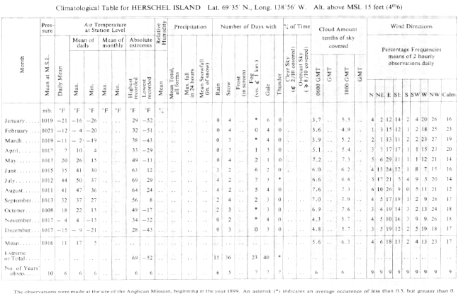Climatological table for Herschel Island, Yukon