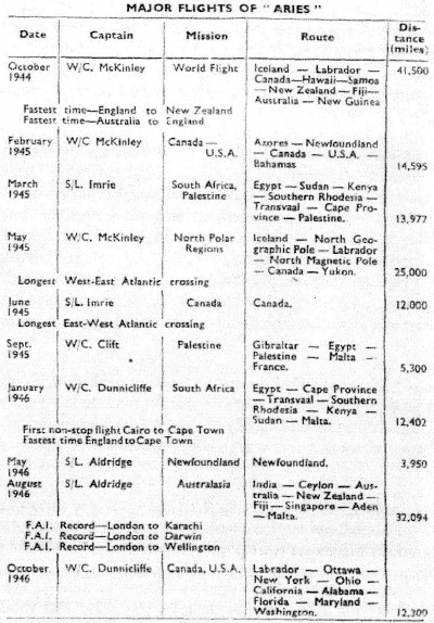 Major Flights of Lancaster Aries