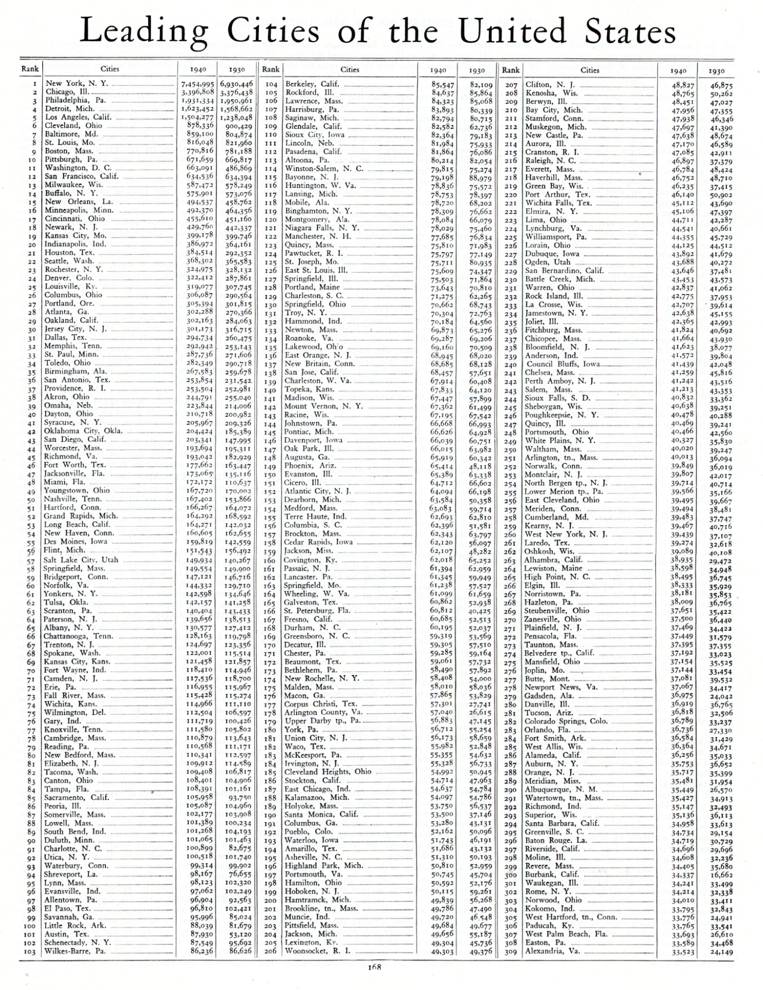 The 309 Leading Cities of the United States, 1947